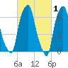 New Rochelle tide chart for Sunday, March 1, 2026