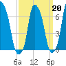 New Rochelle tide chart for Friday, March 20, 2026