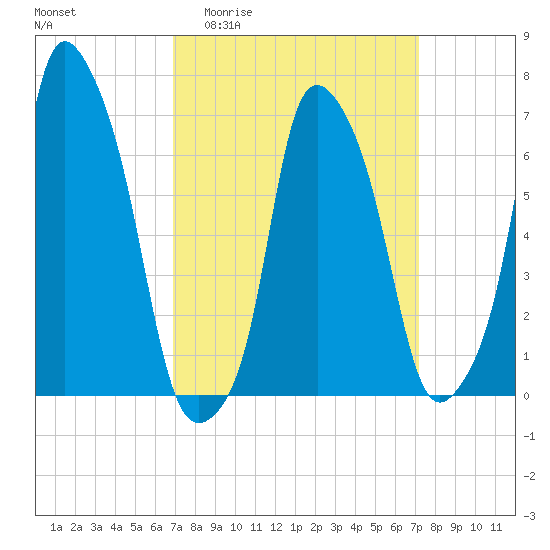 New Rochelle tide chart for Sunday, March 22, 2026