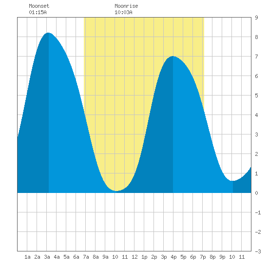 New Rochelle tide chart for Tuesday, March 24, 2026