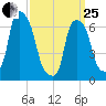 New Rochelle tide chart for Wednesday, March 25, 2026