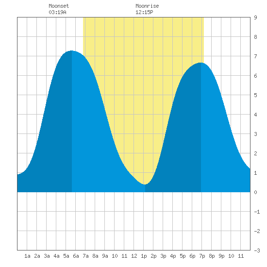 New Rochelle tide chart for Thursday, March 26, 2026