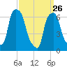 New Rochelle tide chart for Thursday, March 26, 2026