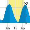 New Rochelle tide chart for Friday, March 27, 2026