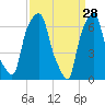 New Rochelle tide chart for Saturday, March 28, 2026