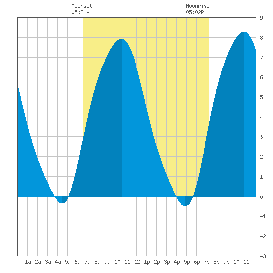 New Rochelle tide chart for Monday, March 30, 2026