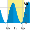 New Rochelle tide chart for Monday, March 30, 2026