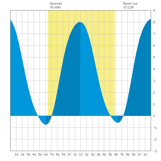 New Rochelle tide chart for Wednesday, March 4, 2026