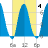 New Rochelle tide chart for Wednesday, March 4, 2026