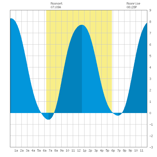 New Rochelle tide chart for Thursday, March 5, 2026
