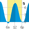 New Rochelle tide chart for Thursday, March 5, 2026