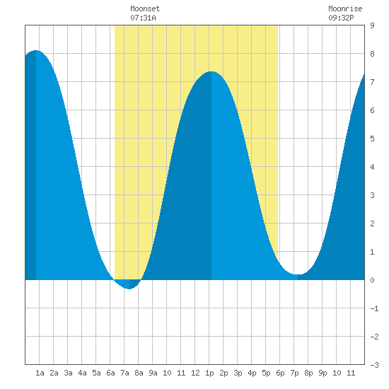 New Rochelle tide chart for Friday, March 6, 2026