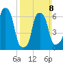 New Rochelle tide chart for Sunday, March 8, 2026