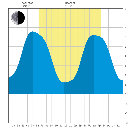 New Rochelle tide chart for Friday, April 10, 2026