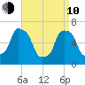 New Rochelle tide chart for Friday, April 10, 2026