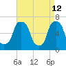 New Rochelle tide chart for Sunday, April 12, 2026