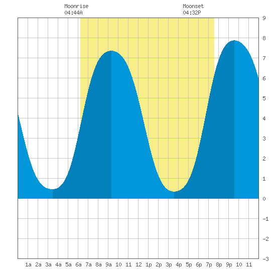 New Rochelle tide chart for Tuesday, April 14, 2026