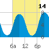 New Rochelle tide chart for Tuesday, April 14, 2026
