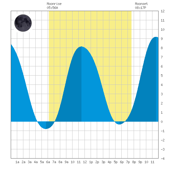 New Rochelle tide chart for Friday, April 17, 2026