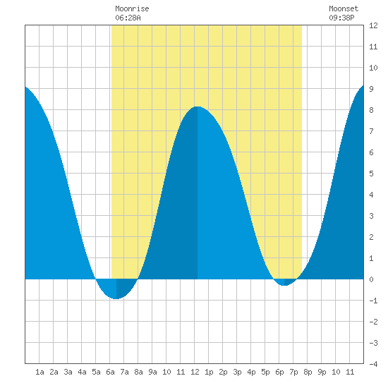 New Rochelle tide chart for Saturday, April 18, 2026