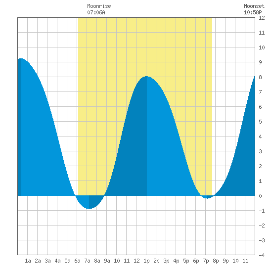 New Rochelle tide chart for Sunday, April 19, 2026