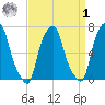 New Rochelle tide chart for Wednesday, April 1, 2026