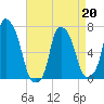 New Rochelle tide chart for Monday, April 20, 2026