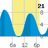 New Rochelle tide chart for Tuesday, April 21, 2026