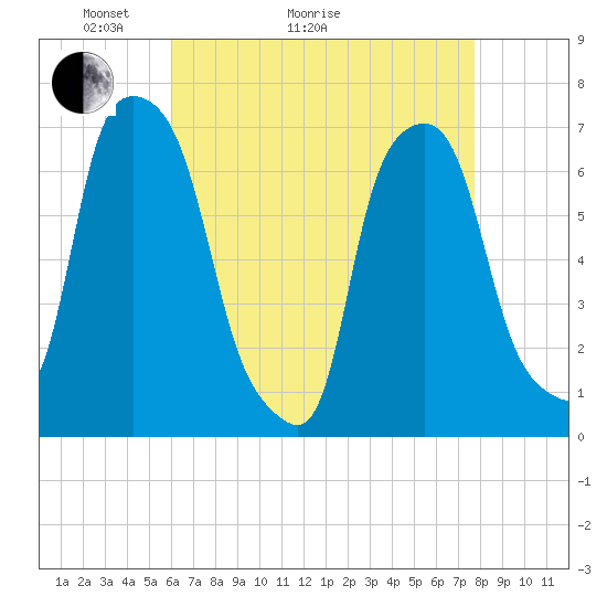 New Rochelle tide chart for Thursday, April 23, 2026