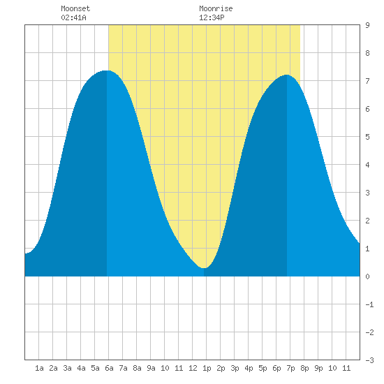 New Rochelle tide chart for Friday, April 24, 2026