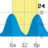 New Rochelle tide chart for Friday, April 24, 2026