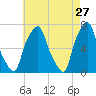 New Rochelle tide chart for Monday, April 27, 2026
