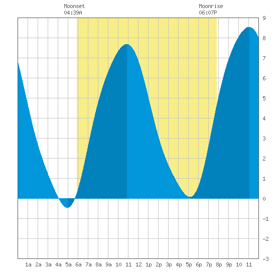 New Rochelle tide chart for Wednesday, April 29, 2026