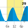 New Rochelle tide chart for Wednesday, April 29, 2026