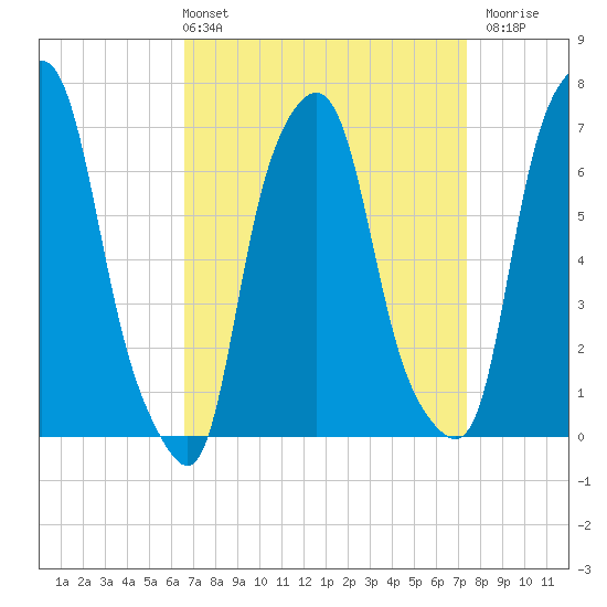 New Rochelle tide chart for Thursday, April 2, 2026