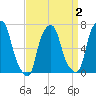 New Rochelle tide chart for Thursday, April 2, 2026