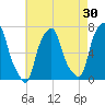 New Rochelle tide chart for Thursday, April 30, 2026