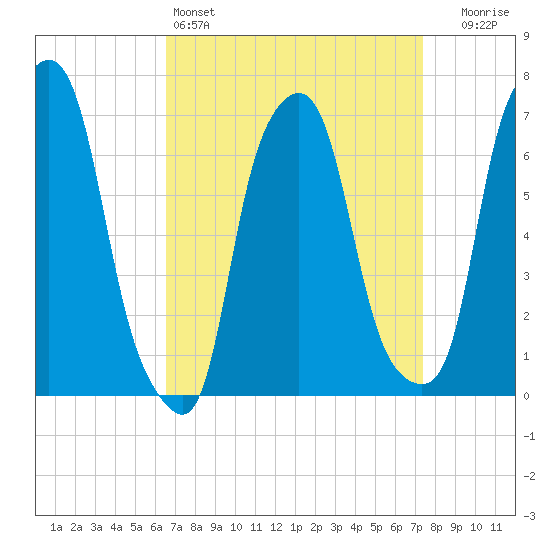 New Rochelle tide chart for Friday, April 3, 2026
