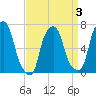 New Rochelle tide chart for Friday, April 3, 2026