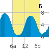 New Rochelle tide chart for Monday, April 6, 2026