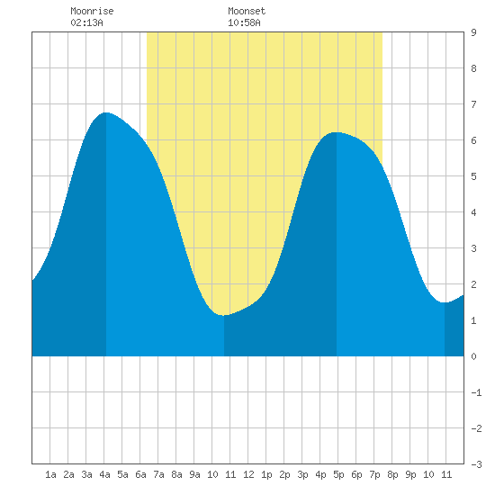 New Rochelle tide chart for Thursday, April 9, 2026