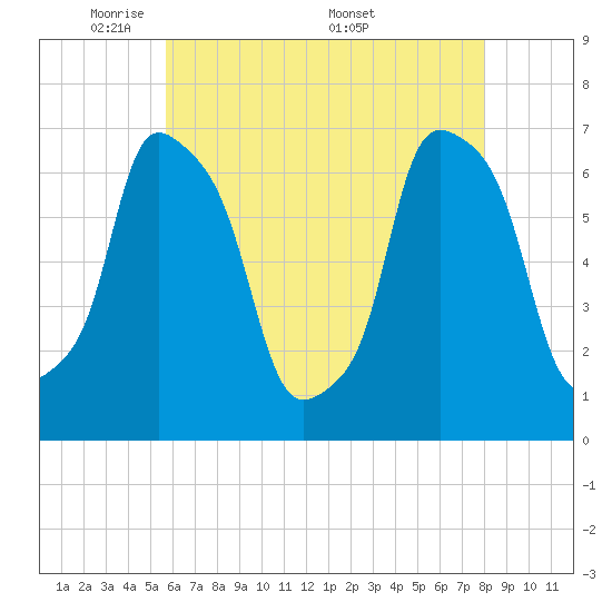 New Rochelle tide chart for Sunday, May 10, 2026