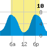 New Rochelle tide chart for Sunday, May 10, 2026