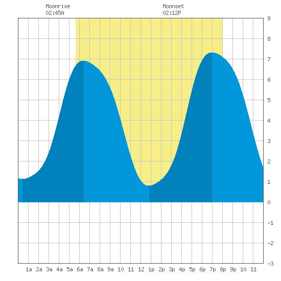 New Rochelle tide chart for Monday, May 11, 2026