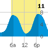New Rochelle tide chart for Monday, May 11, 2026