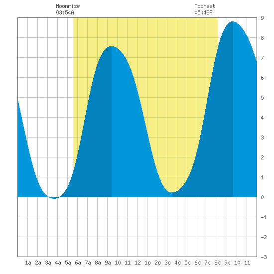 New Rochelle tide chart for Thursday, May 14, 2026
