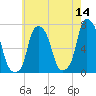 New Rochelle tide chart for Thursday, May 14, 2026