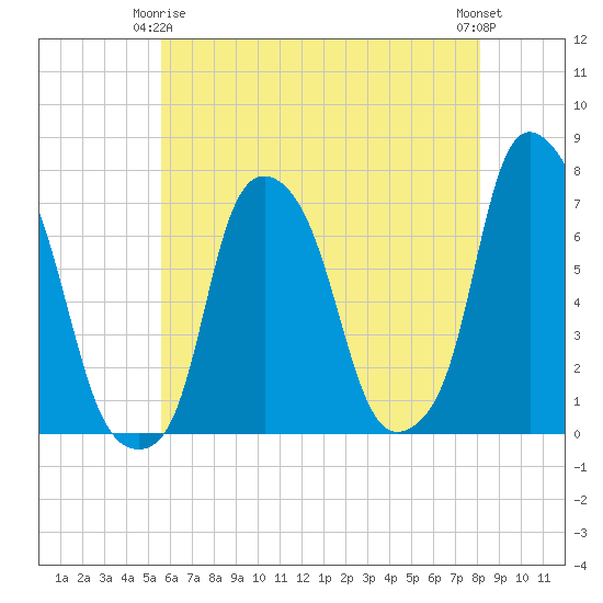 New Rochelle tide chart for Friday, May 15, 2026