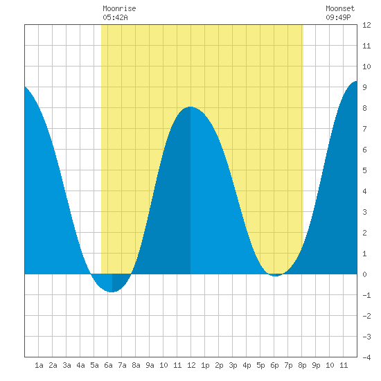 New Rochelle tide chart for Sunday, May 17, 2026
