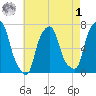 New Rochelle tide chart for Friday, May 1, 2026
